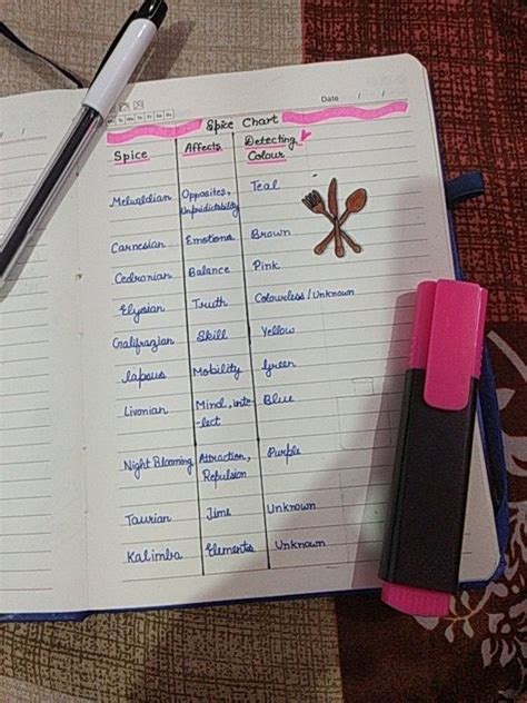 Spice See Carrot Chart Just Add Magic