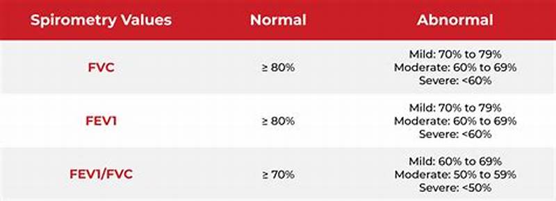 Spirometry Normal Values Chart