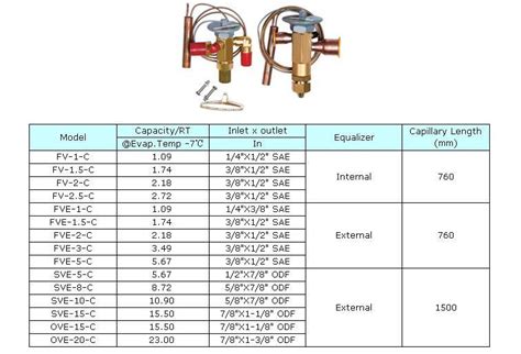 Sporlan Expansion Valve Chart
