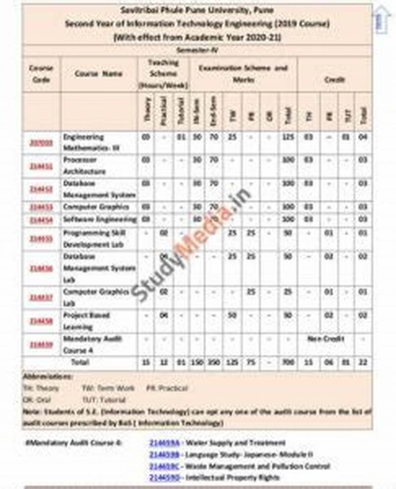 Sppu Te Computer Engineering Syllabus 2019 Pattern