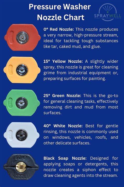 Spray Nozzle Color Chart