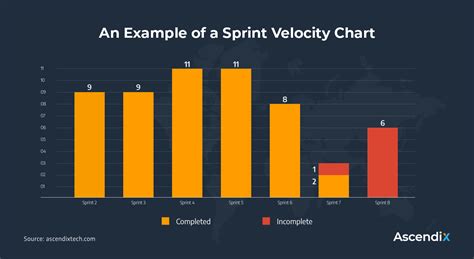 Sprint Velocity Chart