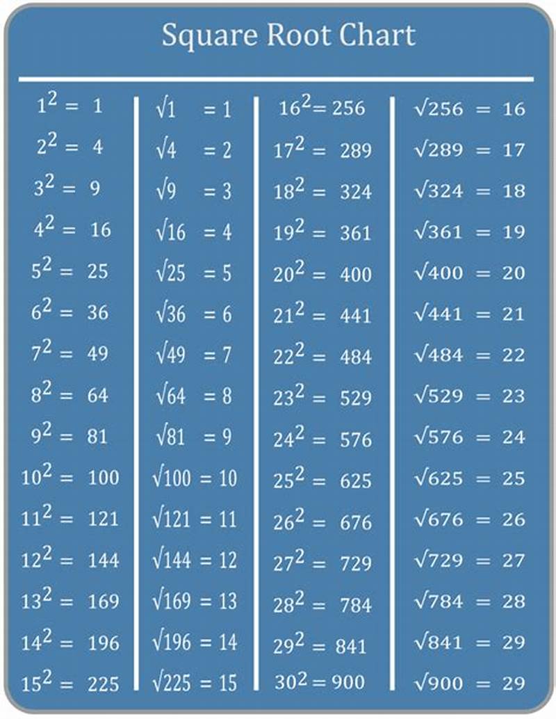 Square Root Table Chart