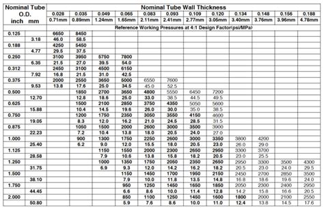 Square Tubing Strength Chart