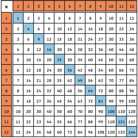 Squared Numbers Chart