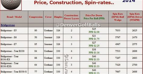 Srixon Golf Ball Comparison Chart