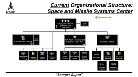 Ssc Org Chart