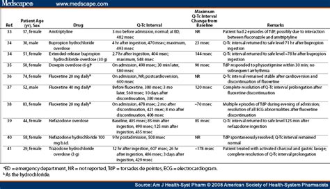 Ssri Qt Prolongation Chart