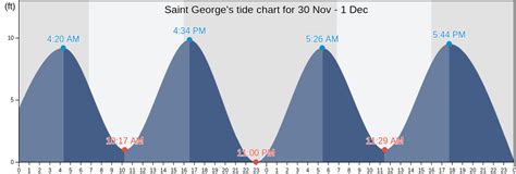 St George Tide Chart