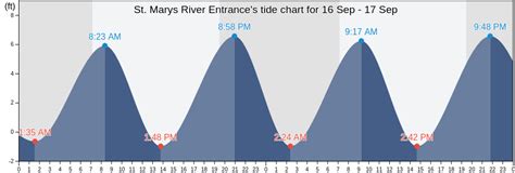 St Marys River Tide Chart