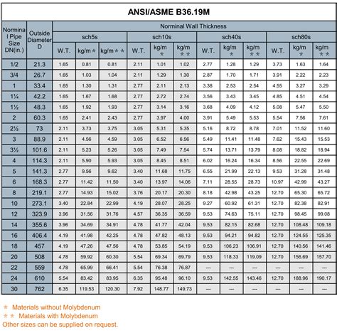 Stainless Pipe Size Chart
