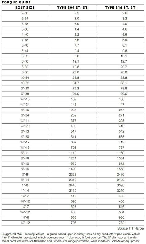 Stainless Steel Bolt Torque Chart