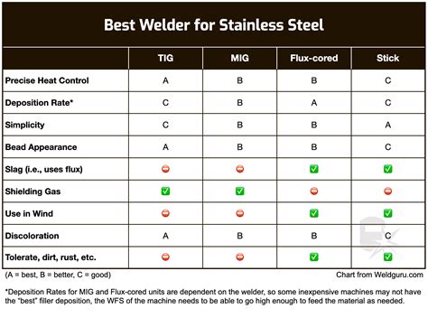 Stainless Steel Welding Rod Chart