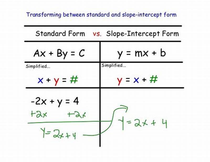 Standard Form To Slope Intercept Form Examples