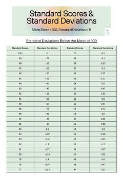 Standard Score To Standard Deviation Chart