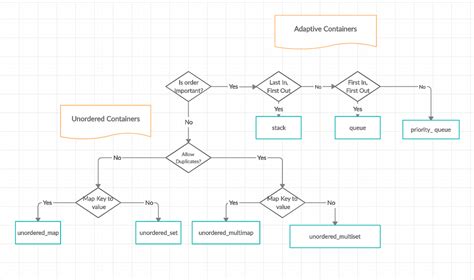 Standard Template Library In C