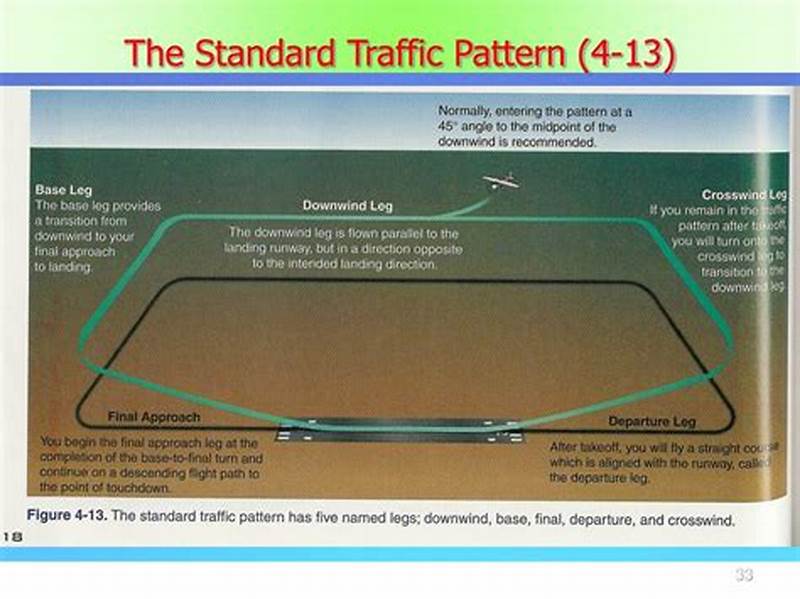 Standard Traffic Pattern Direction