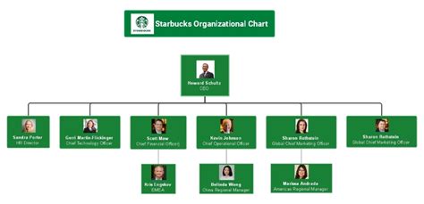 Starbucks Hierarchy Chart