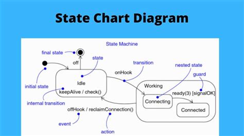 State Chart Diagram Examples