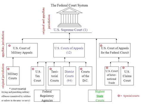 State Court System Chart