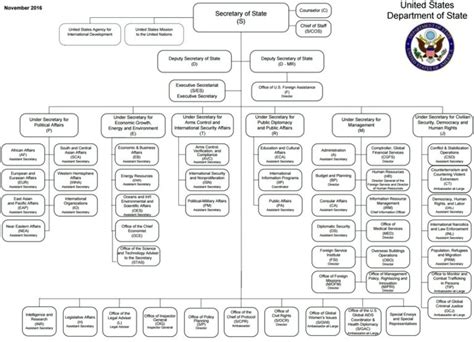 State Department Organizational Chart