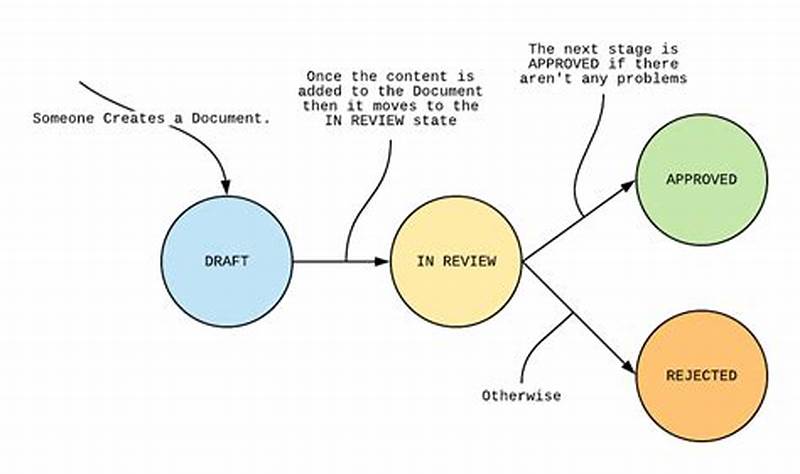 State Design Pattern Java Real World Example