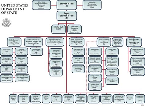 State Government Org Chart