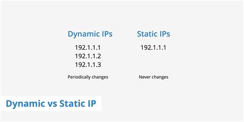 Dynamic IP
