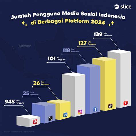 Statistik Media Sosial