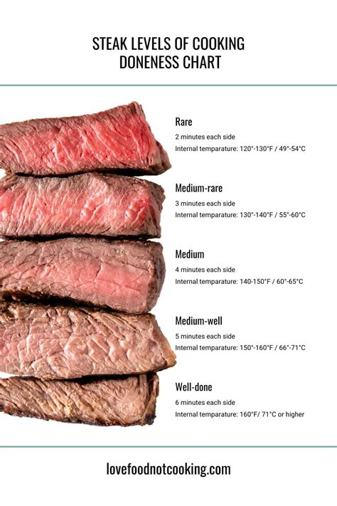 Steak Chart Cooked