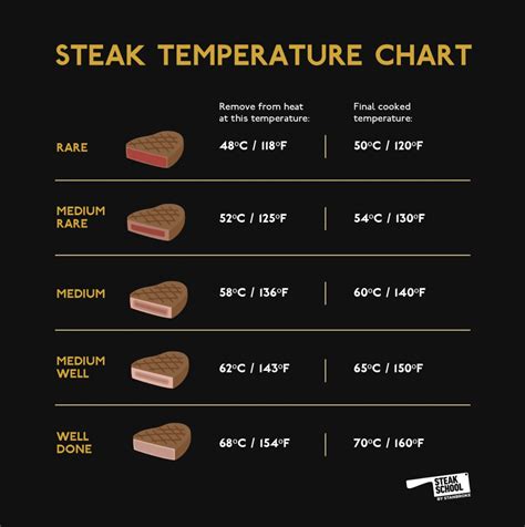 Steak Temp Time Chart