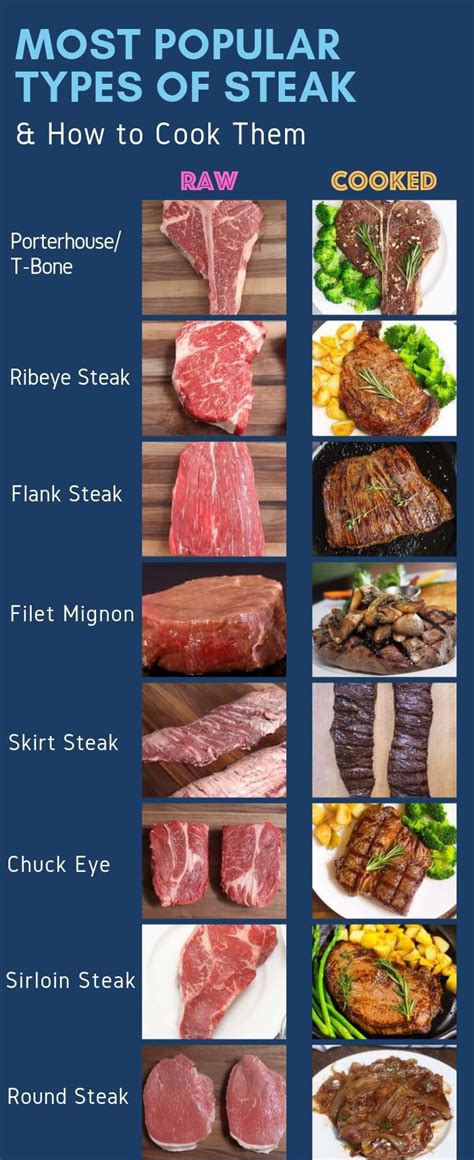 Steak Types Chart