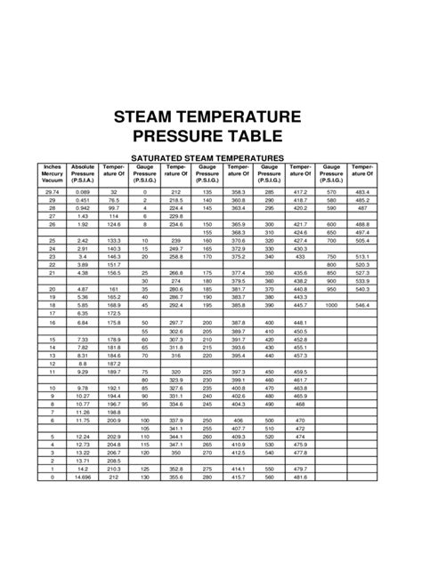 Steam Pressure Temperature Chart