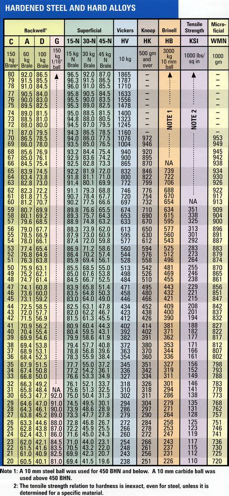 Steel Material Hardness Chart