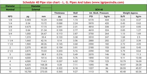 Steel Pipe Specifications Chart