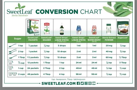 Stevia Conversion Sugar Chart