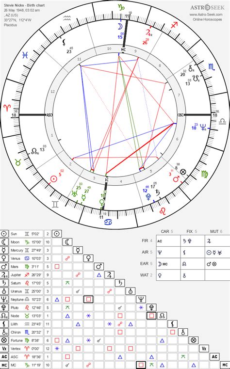 Stevie Nicks Astro Chart