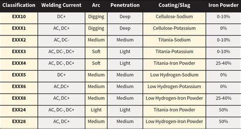 Stick Welding Electrode Chart