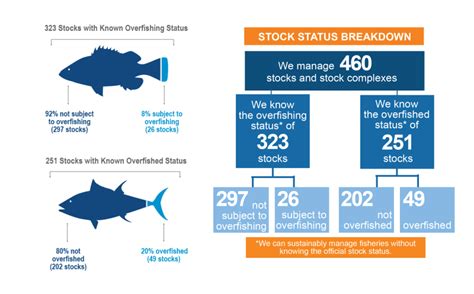 Fish Species Stock Status
