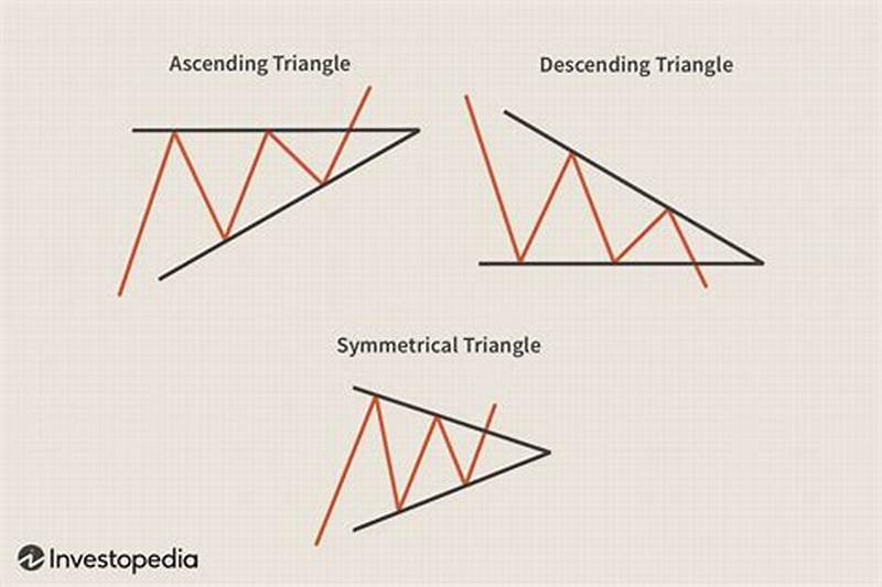 Stock Triangle Pattern