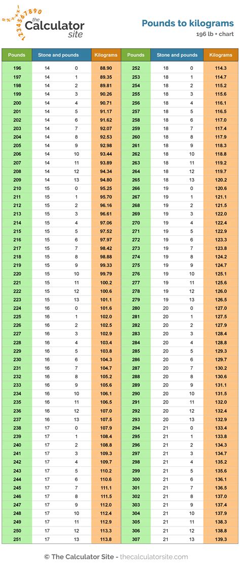 Stones To Pounds Conversion Chart