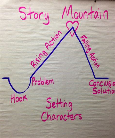 Story Mountain Anchor Chart