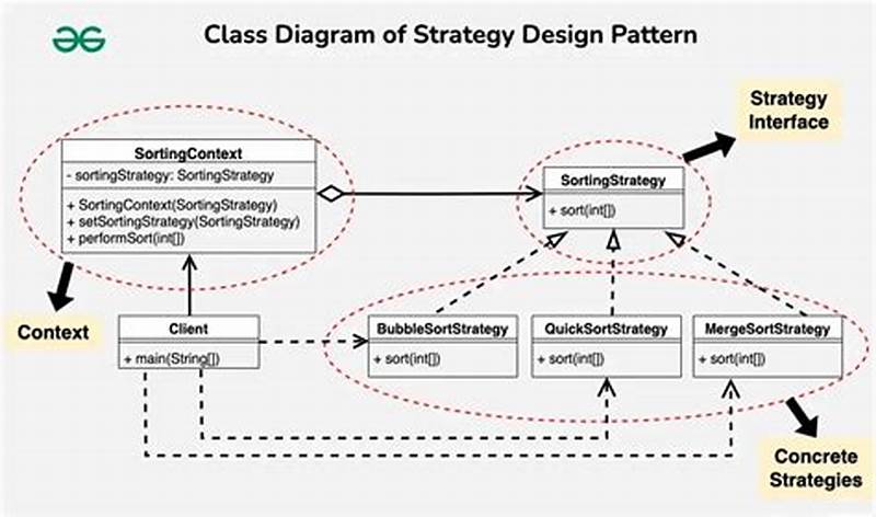 Strategy Design Pattern Example