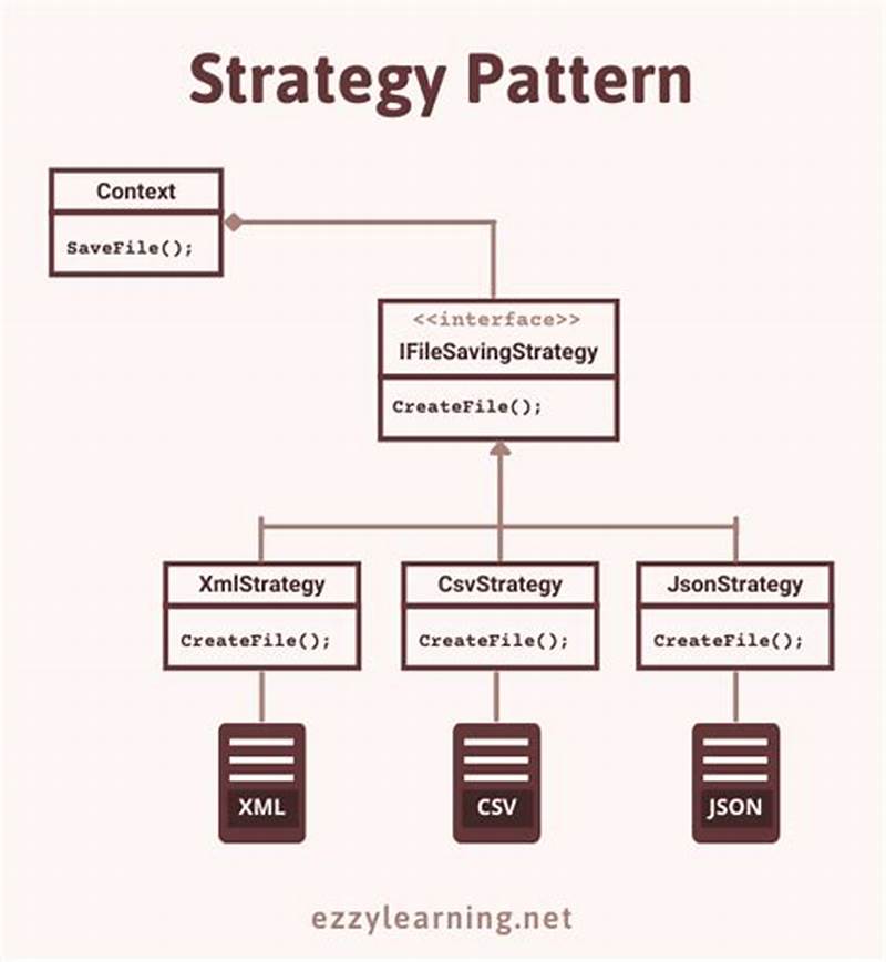 Strategy Pattern C