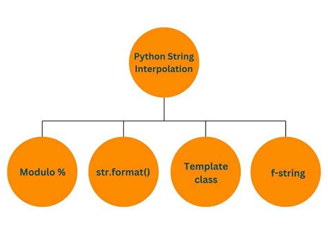 String Templating Python