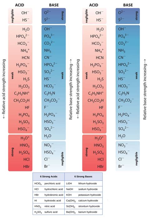 Strong And Weak Acids And Bases Chart