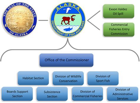 Structure of the Alaska Dept of Fish and Game