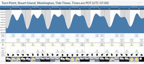Stuart Beach Tide Chart