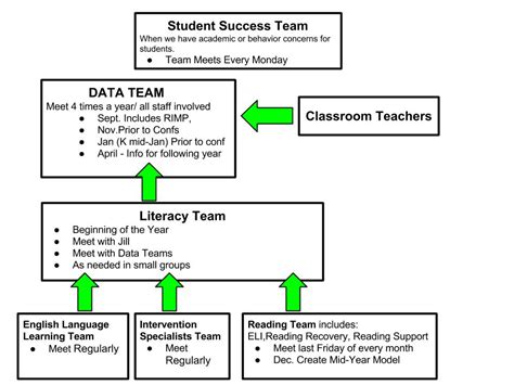 Student Support Team Flow Chart