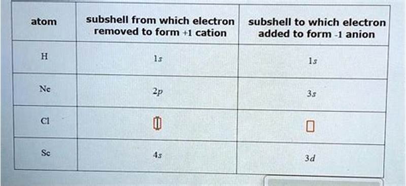 Subshell For C To Form  1 Anion